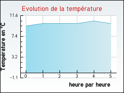 Evolution de la temp�rature de la ville de Saint-M�dard-d'Aunis